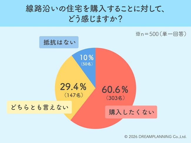 半数が「騒音」で敬遠も2割は防音次第！線路沿い物件への本音