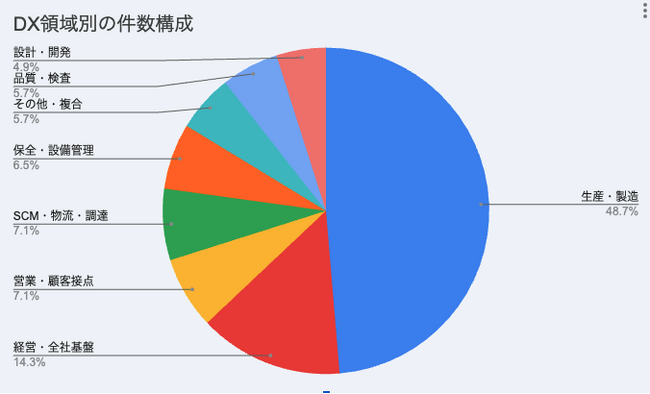 AIの前に、データは整っていますか？──1,202件の事例から見えた製造業DXの現実【ものづくり新聞製造業DX事例分析vol.12】