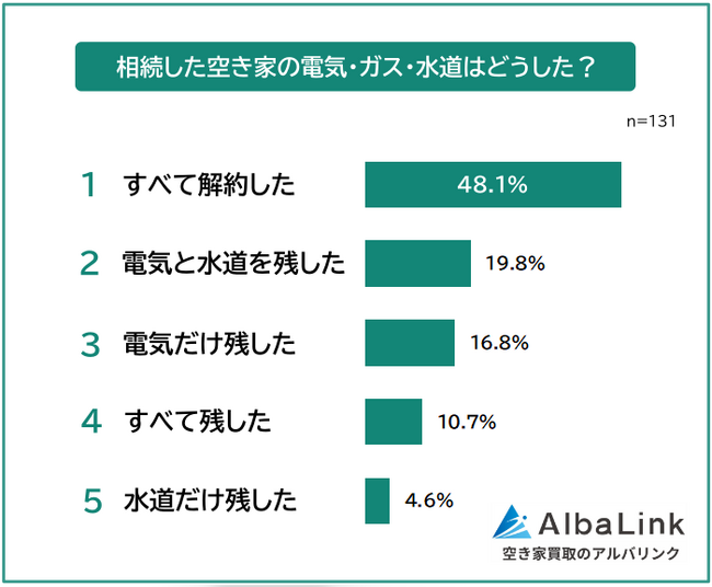 【経験者に調査】相続した空き家の電気・ガス・水道はどうした？｜131人アンケート