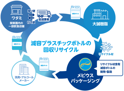 ワタミ、メビウスパッケージング様の業務用減容プラスチックボトルの水平リサイクル実現に向けた実証事業に参画　～環境省採択事業の先進的なプラスチック資源循環スキーム構築に協力～