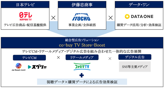 データ・ワン/日本テレビ放送網/伊藤忠商事3社が連携し、「TV×リテールメディア×デジタル広告」領域における協業を開始　「co-buy TV Store-Boost」をリリース