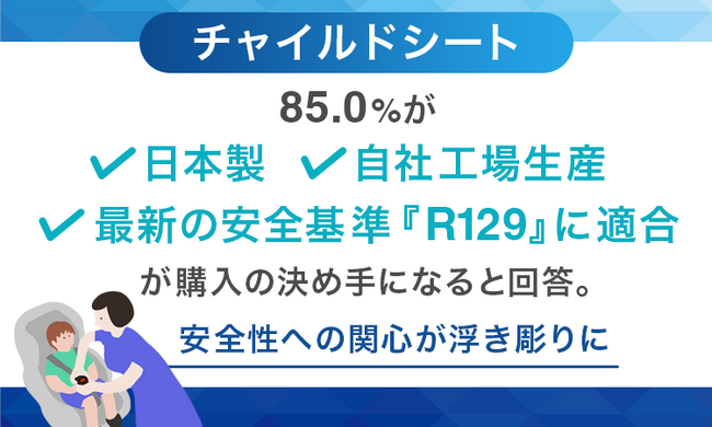 チャイルドシート、85.0%が「日本製」「自社工場生産」「最新の安全基準『R129』に適合」が購入の決め手になると回答。安全性への関心が浮き彫りに