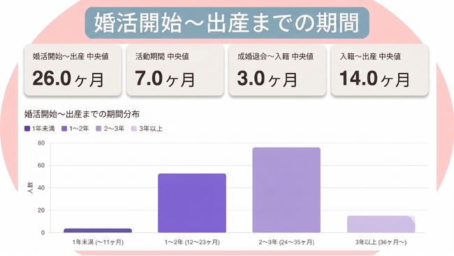 【ナレソメ 調査】婚活開始から「2年2ヶ月」で“親”に。ーナレソメ予備校卒業生調査
