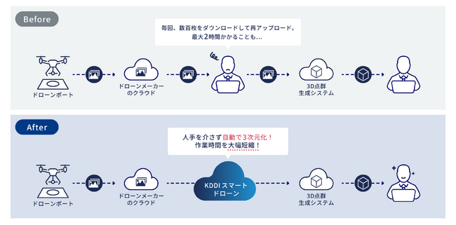 土木現場でドローンポートを活用した測量業務の自動化に成功