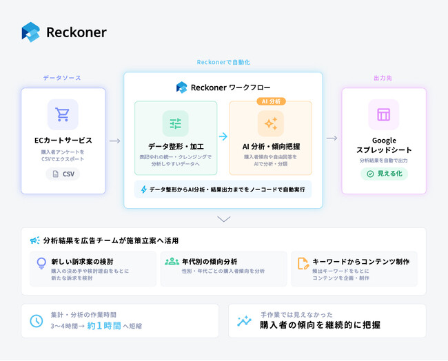 ETLツール「Reckoner」、化粧品メーカー「鈴木ハーブ研究所」のAI × DX事例を公開