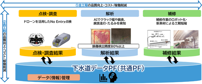 埼玉県下水道管路マネジメントシステムの共同研究にて、「工程一体化DXモデル」の実証を本格化