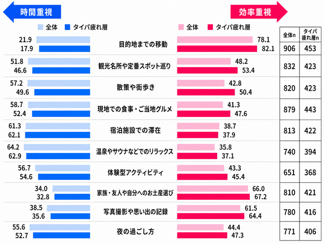 【調査レポート】2026年夏レジャーの消費スタイル、男性は効率重視の「タイパ」、女性は心を満たす「メンパ」へ／マクロミル
