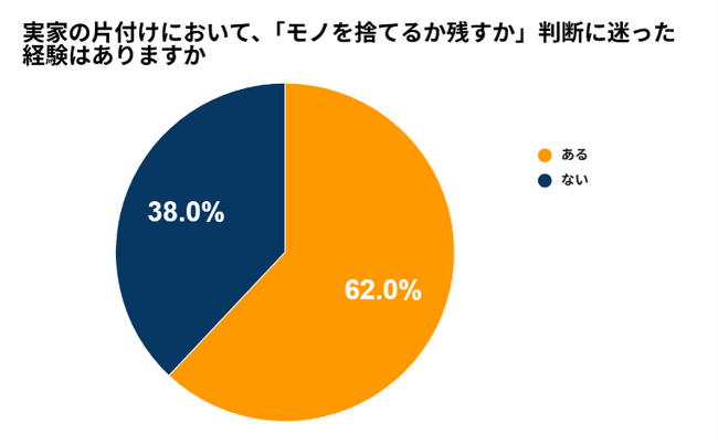 実家の片付け、“判断に迷った経験あり”62%　「捨てるか、残すか」の前に、家の外という第三の選択を