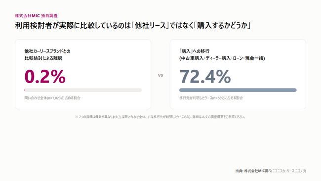 カーリース利用検討者の失注理由を分析━他社リースへの乗り換えはわずか0.2%、大半は「購入」への離脱という実態