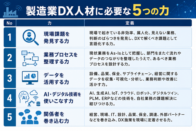 DXは「技術」ではなく「人」──約4,000件の事例から見えた5つの力【ものづくり新聞製造業DX事例分析vol.13】