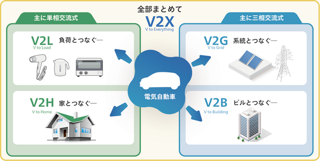 新電元の三相式EV充放電器がCHAdeMO認証取得、令和7年度補正V2H補助金の対象へ。停電時の電源確保やエネマネ用途に。