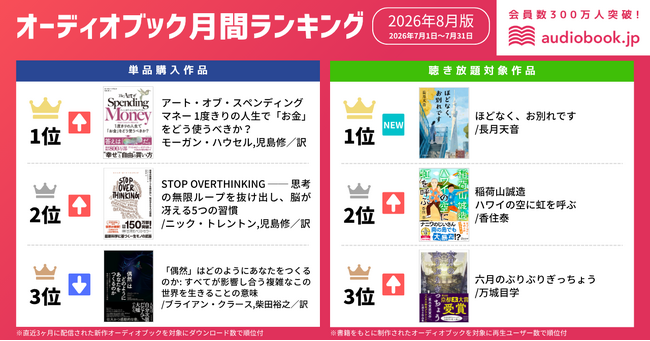 【オーディオブック8月人気ランキング】世界的ベストセラー続編『アート・オブ・スペンディングマネー』、映画化話題作『ほどなく、お別れです』が1位獲得！