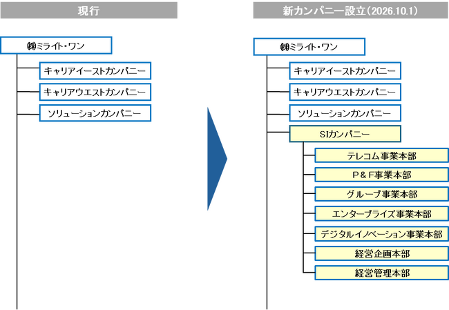 【株式会社ミライト・ワン】株式会社ミライト・ワン・システムズとの合併に伴うSIカンパニーの新設に関するお知らせ