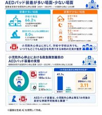 【国立循環器病研究センター・大阪大学】小児の心停止発生における救急隊到着前の実態からひも解くAEDパッド装着と良好な神経学的転帰との関連性