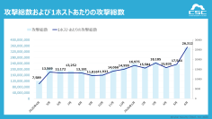 1日に約873万回、1秒あたり約101回のサイバー攻撃を検知
イタリア発信元とみられる攻撃が前年同期比約75倍に急増