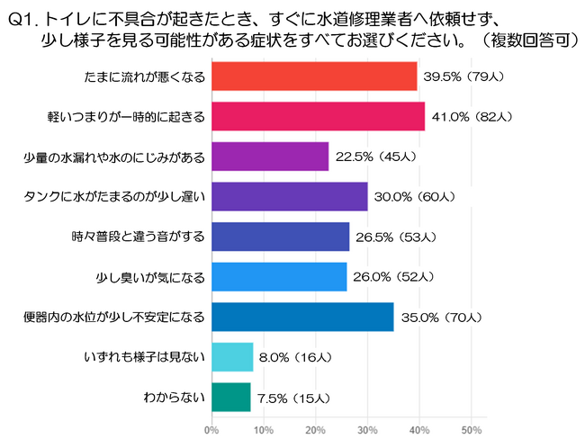 トイレの軽いつまり、4割が「様子を見る」と回答｜水道修理依頼の判断基準を調査（水道修理業者、株式会社N-Vision調べ）