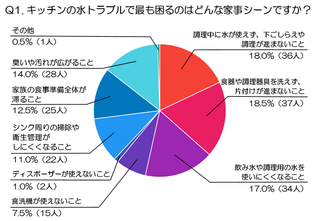 キッチンの水漏れで最も不安なのは「衛生面」25%など、200人に聞いた！キッチンの水トラブルが家事に与える影響と困りごと調査（水道修理業者、株式会社N-Vision調べ）