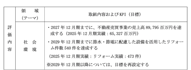 西日本シティ銀行「ポジティブ・インパクト・ファイナンス」による資金調達に関するお知らせ