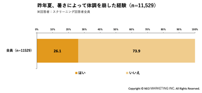 『勘違い熱中症対策』の実態が判明|夏の暑さ対策に関する調査