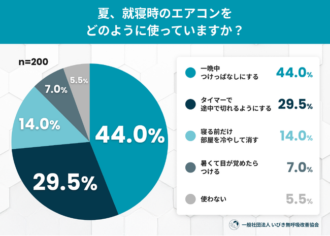 夏のいびきは「冷房」のせい？7割が知らない“夏の乾燥”といびきの関係──夏の睡眠環境といびきに関する実態調査