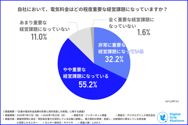企業の約9割が「電気料金が高くなった」と実感