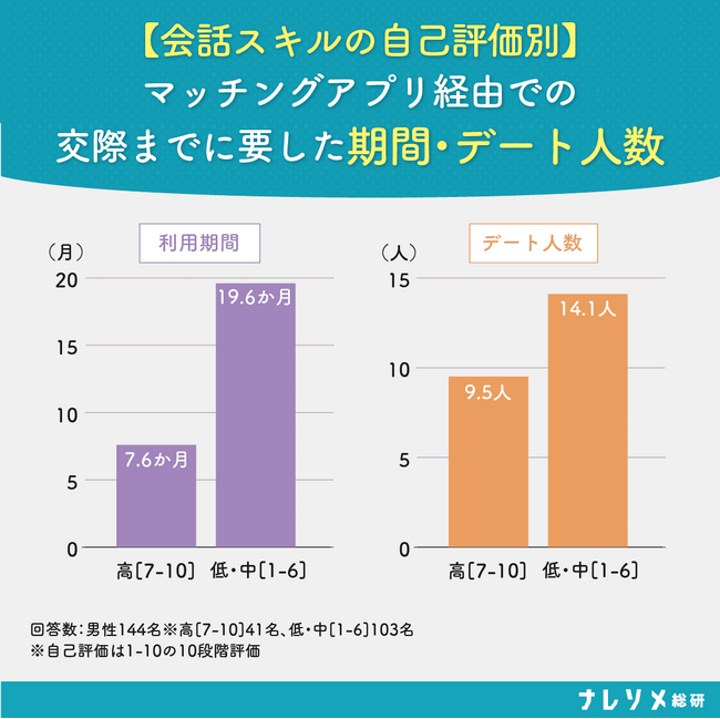 【ナレソメ総研調査】マッチングアプリ利用男性、恋人が1人できるまで平均1.2年。「会話スキルへの自信」次第で交際までの期間に最大1年の差