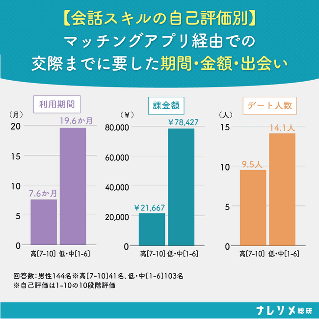 【ナレソメ総研調査】マッチングアプリで恋人ができるまでの費用、