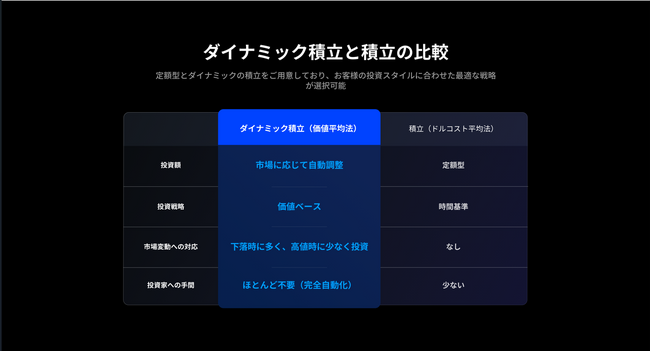 相場環境に応じて積立金額を自動調整する新サービス「ダイナミック積立」の提供を開始