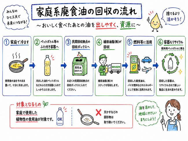 捨てていた天ぷら油が、空を飛ぶ。燃料の原料へおいしく食べた後の油を、出しやすく、資源に