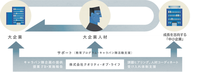 【延べ100社以上の中小企業経営者が活用】大手企業の精鋭人材と経営課題を整理・解決する「プロフェッショナルキャラバン隊」2026年10月期の参加企業を募集開始