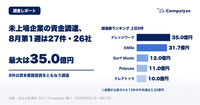 【法人調査】未上場企業の資金調達、8月第1週は27件・26社──最大はナレッジワークの35.0億円、8件は資本業務提携をともなう