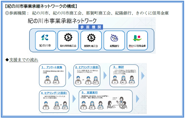 県内初！紀の川市で事業承継ネットワークを設立