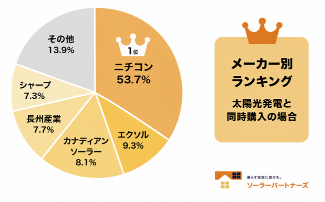 【調査結果】上半期データを集計!家庭用蓄電池人気メーカーランキング
