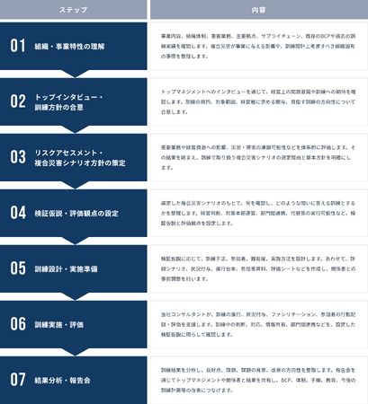 複合災害（マルチハザード）訓練支援サービスを提供開始～地震＋水害など連鎖する危機を想定。「過酷事象」を生き抜くための実践的マルチハザード演習～