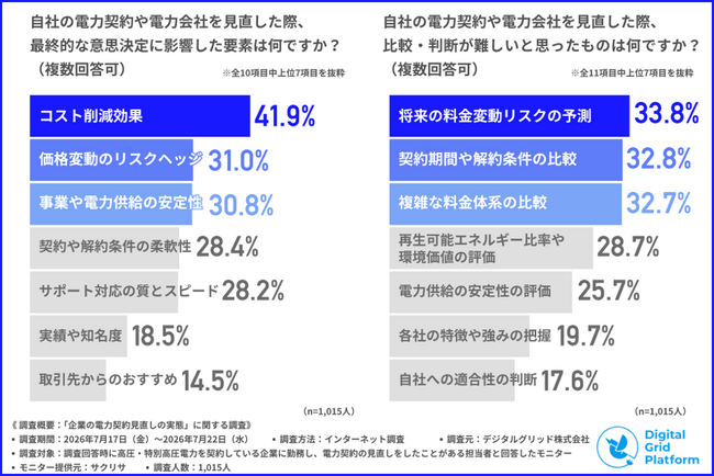 法人電力の見直し 半数以上が「料金の安定性」を重視と回答