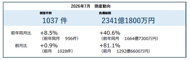 【全国企業倒産集計】2026年7月の倒産件数は1037件、2カ月連続の1000件超え　リーマン・ショック後の高い水準に