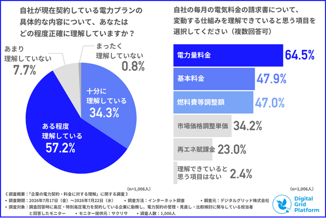 電力小売全面自由化が浸透「切り替えたことがある」約45％