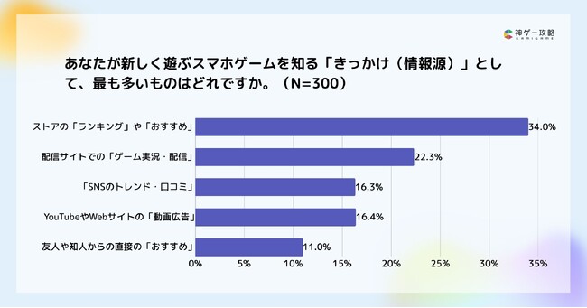 Lighthouse Studio、スマホゲームの「ダウンロードの決め手」に関する意識調査を実施
