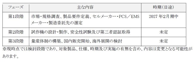 「蓄電池開発プロジェクト」を発足、蓄電池システムの自社開発へ