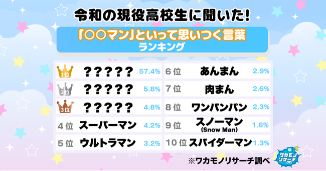 【ワカモノリサーチ調査】令和の現役高校生に聞きました！「○○マン」と聞いて思いつく言葉ランキング