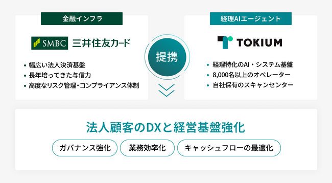 三井住友カードとTOKIUM、法人決済領域における包括業務提携契約を締結