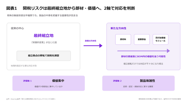 関税リスクは「どこで作るか」から「何を使うか」へ――エレクトロニクス企業に製品設計の転換迫る【A.T. カーニー】