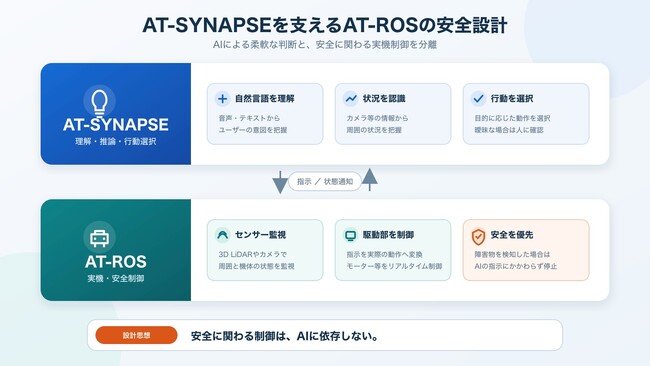 「安全に関わる制御はAIに依存しない」 ― AT-SYNAPSEを支えるAT-ROSの安全設計AIによる柔軟な判断と、ROS 2ベースの確実なロボット制御を分離。