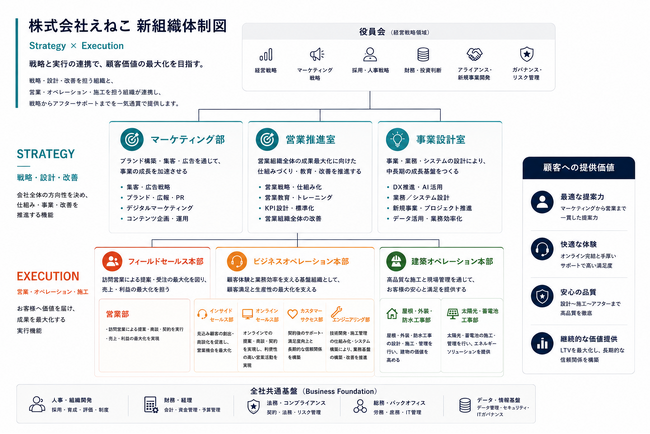 【事業開始1周年】『お陽さまテックのえねこ』、顧客提供価値の最大化に向けた新組織体制への移行を実施