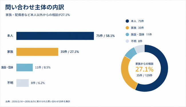 【敬老の日を前に調査】歩行支援ロボットへの問い合わせ、約4人に1人が家族・配偶者など本人以外からの相談