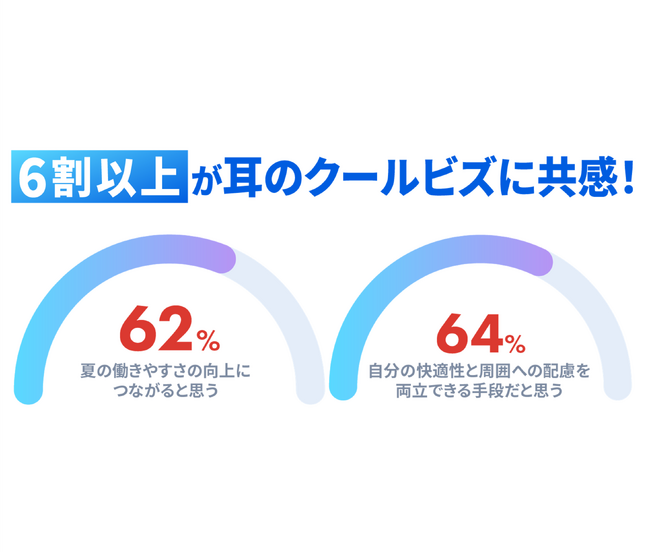 【nwm(ヌーム)ビジネスパーソンの夏の働き方と“耳の温暖化”実態調査2026】出社回帰は進むが酷暑が続く夏、見落とされがちなのは