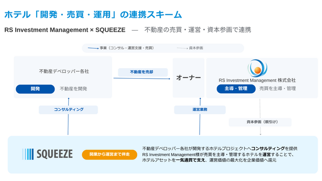 「リアル×テック」で次世代型ホテル開発を加速 RS Investment Management 株式会社との包括業務提携契約締結のお知らせ