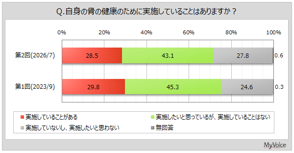 【骨の健康に関する調査】骨の健康のために、実施していることがある人は3割弱。実施内容は「日常生活の身体活動を増やす」が6割、「日光にあたるようにする」が4割強、「体操、ストレッチ」が4割弱