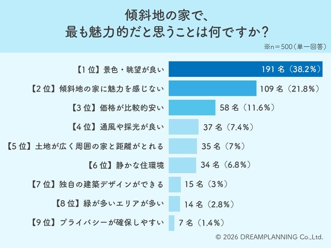 絶景か危険か？4割が景色を絶賛も2割超は「魅力なし」と一刀両断