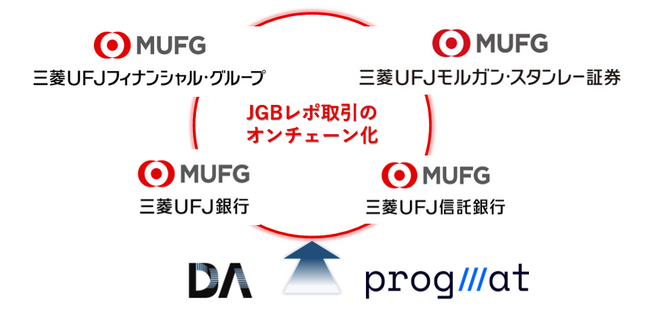 日本国債(JGB)レポ取引のオンチェーン化に係る実証実験開始について